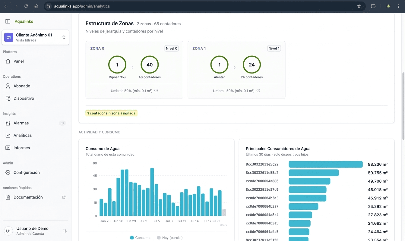 AquaLinks analytics dashboard — zone structure and real-time water consumption
