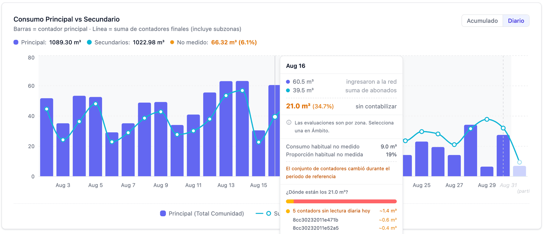 Analíticas de Datakubo: gráfico de consumo principal frente a la suma de contadores secundarios, con 66,32 m³ de agua no registrada (ANR) y el desglose de a dónde ha ido.