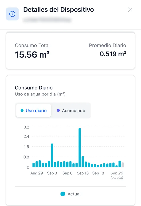 Gráfico de consumo diario de 30 días de un Hydrodigit-S1 LoRaWAN: el consumo no llega a cero ningún día